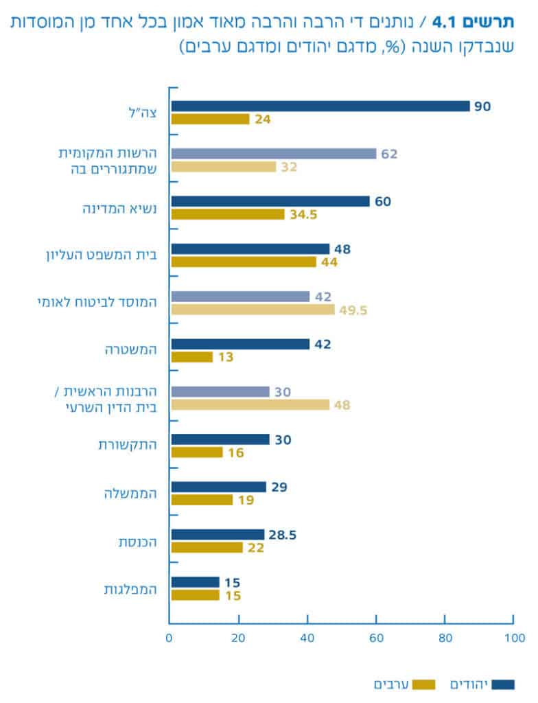 תרשים מידת האמון במוסדות הציבור